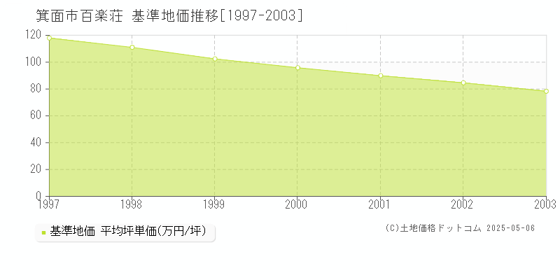 百楽荘(箕面市)の基準地価推移グラフ(坪単価)[1997-2003年]