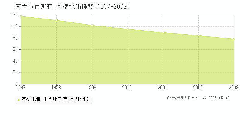 箕面市百楽荘の基準地価推移グラフ 