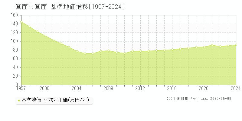 箕面(箕面市)の基準地価推移グラフ(坪単価)[1997-2024年]