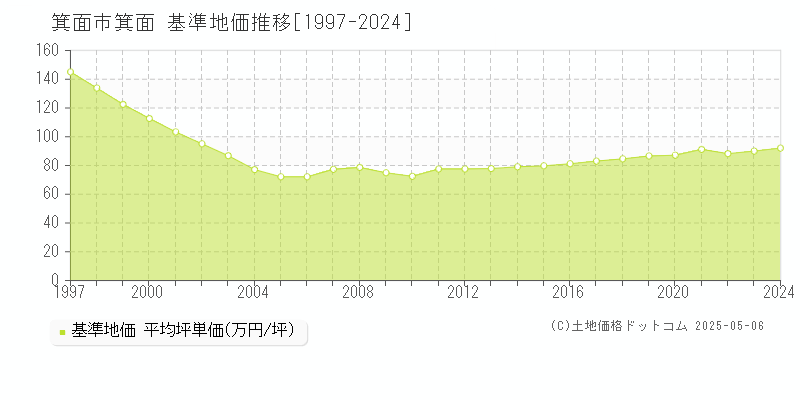 箕面市箕面の基準地価推移グラフ 