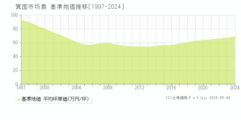 坊島(箕面市)の基準地価推移グラフ(坪単価)[1997-2024年]
