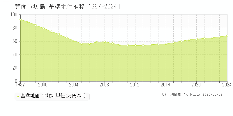 箕面市坊島の基準地価推移グラフ 