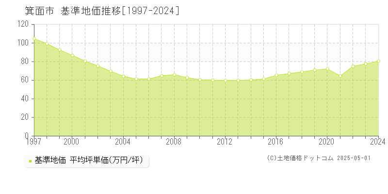 全域(箕面市)の基準地価推移グラフ(坪単価)[1997-2024年]