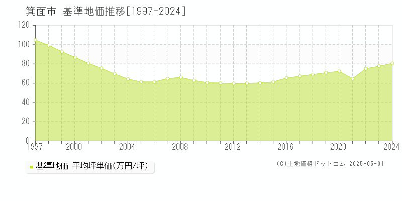 箕面市全域の基準地価推移グラフ 