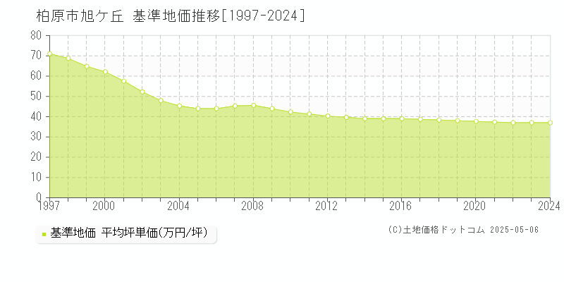 旭ケ丘(柏原市)の基準地価推移グラフ(坪単価)[1997-2024年]