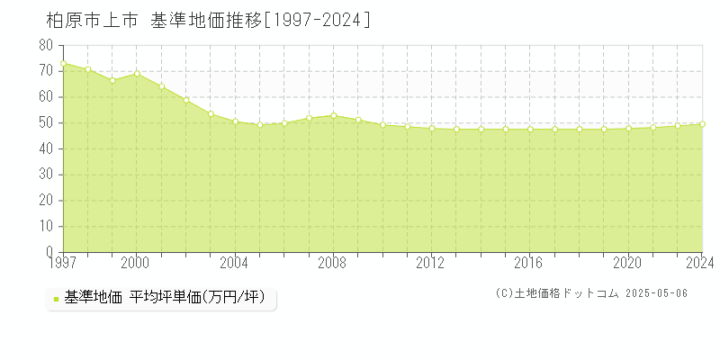 上市(柏原市)の基準地価推移グラフ(坪単価)[1997-2024年]