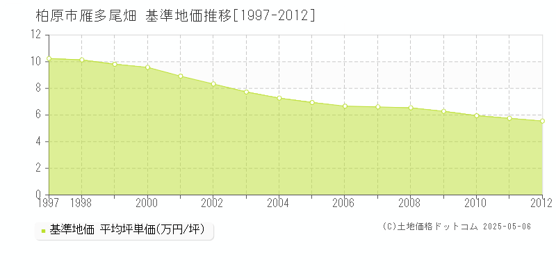 柏原市雁多尾畑の基準地価推移グラフ 