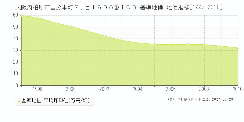 大阪府柏原市国分本町７丁目１９９８番１０８ 基準地価 地価推移[1997-2010]