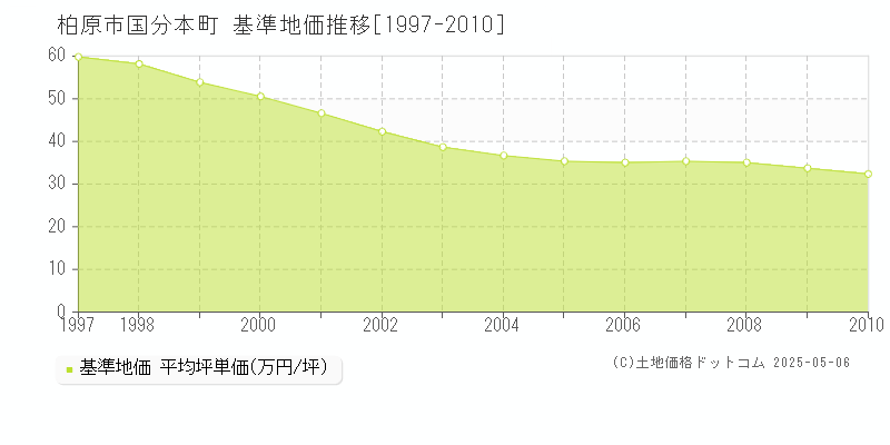 国分本町(柏原市)の基準地価推移グラフ(坪単価)[1997-2010年]
