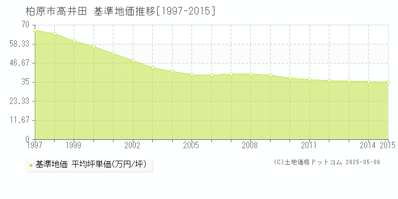 柏原市高井田の基準地価推移グラフ 