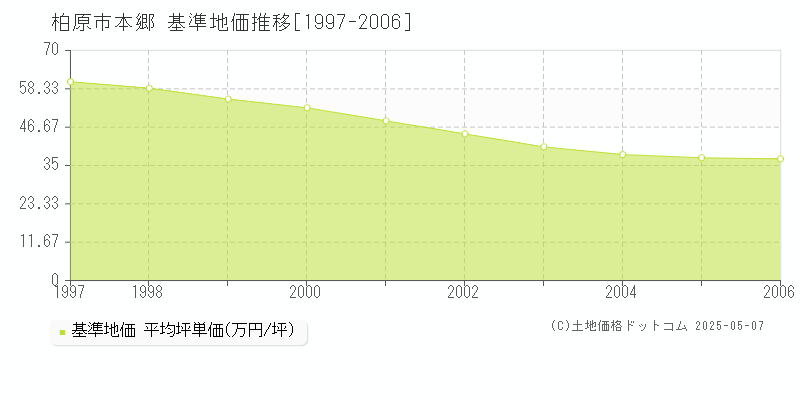 本郷(柏原市)の基準地価推移グラフ(坪単価)[1997-2006年]