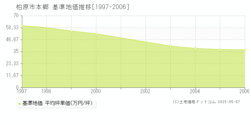 柏原市本郷の基準地価推移グラフ 