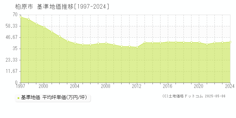 柏原市(大阪府)の基準地価推移グラフ(坪単価)[1997-2024年]