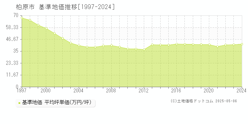 柏原市全域の基準地価推移グラフ 