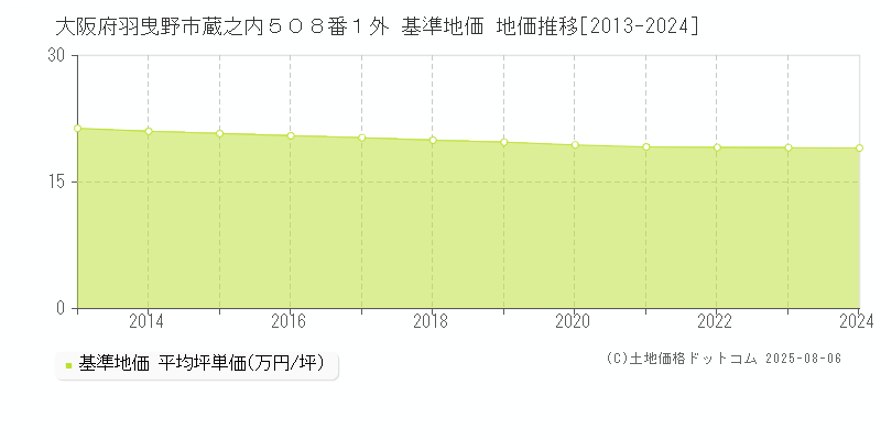 大阪府羽曳野市蔵之内５０８番１外 基準地価 地価推移[2013-2024]