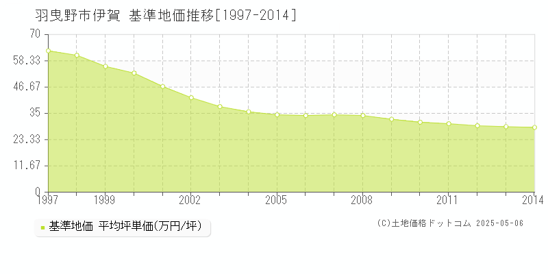 伊賀(羽曳野市)の基準地価推移グラフ(坪単価)[1997-2014年]