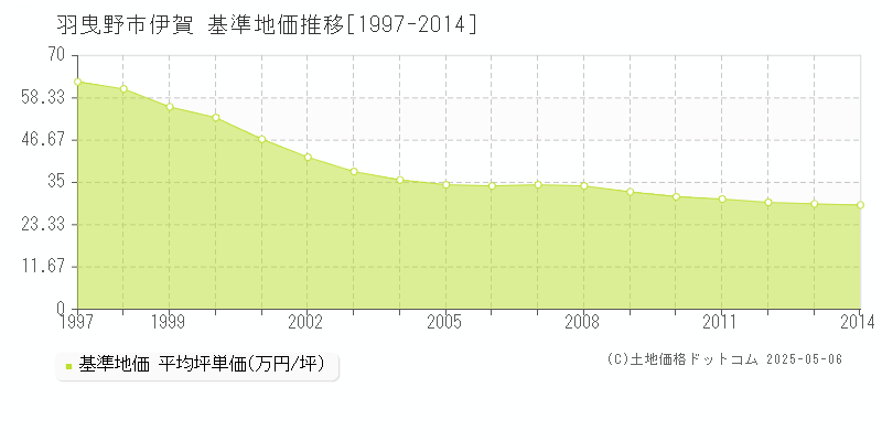 羽曳野市伊賀の基準地価推移グラフ 