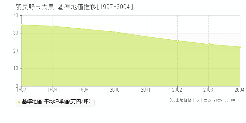 大黒(羽曳野市)の基準地価推移グラフ(坪単価)[1997-2004年]