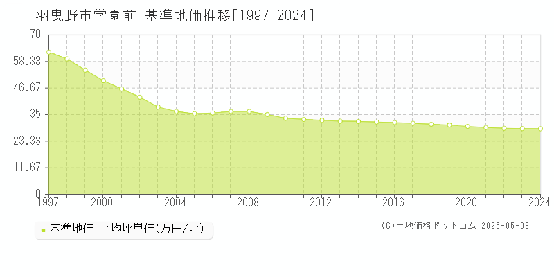 学園前(羽曳野市)の基準地価推移グラフ(坪単価)[1997-2024年]