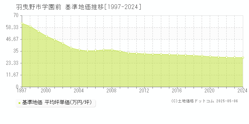 羽曳野市学園前の基準地価推移グラフ 