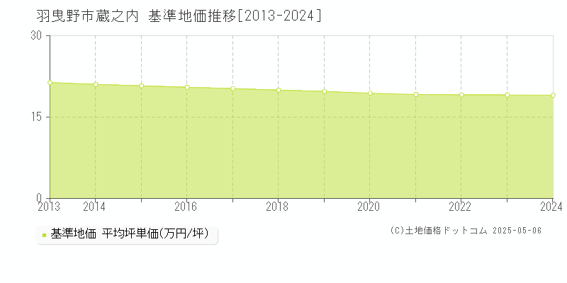蔵之内(羽曳野市)の基準地価推移グラフ(坪単価)[2013-2024年]