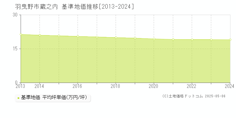 羽曳野市蔵之内の基準地価推移グラフ 