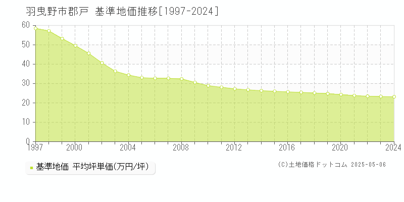 羽曳野市郡戸の基準地価推移グラフ 