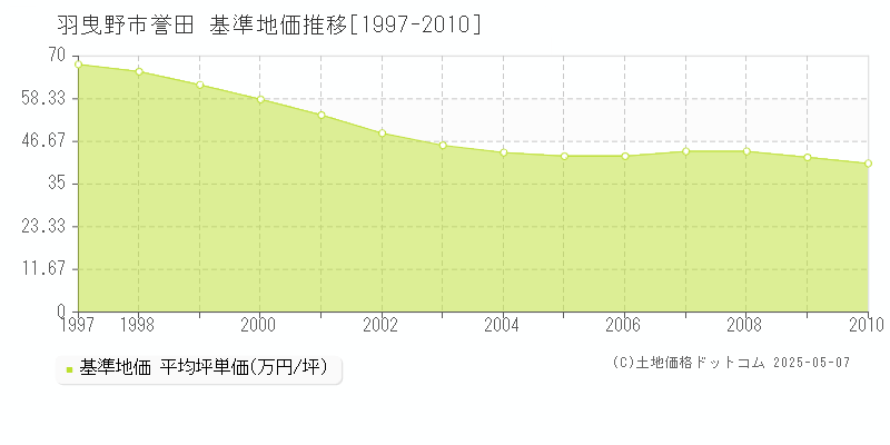 誉田(羽曳野市)の基準地価推移グラフ(坪単価)[1997-2010年]