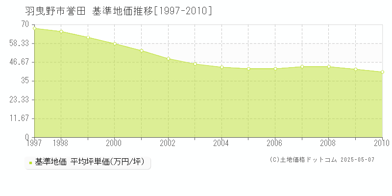 羽曳野市誉田の基準地価推移グラフ 