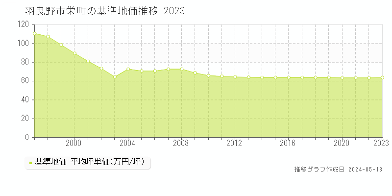 羽曳野市栄町の基準地価推移グラフ 