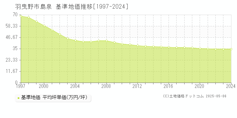 島泉(羽曳野市)の基準地価推移グラフ(坪単価)[1997-2024年]