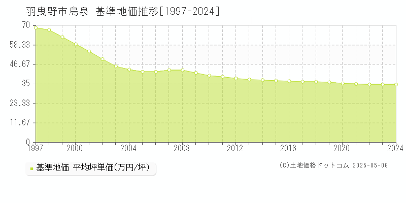 羽曳野市島泉の基準地価推移グラフ 