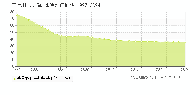 高鷲(羽曳野市)の基準地価推移グラフ(坪単価)[1997-2024年]
