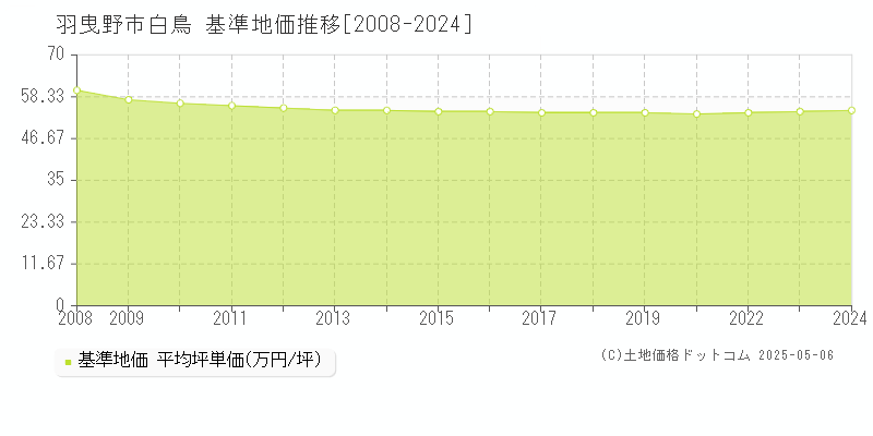 白鳥(羽曳野市)の基準地価推移グラフ(坪単価)[2008-2024年]