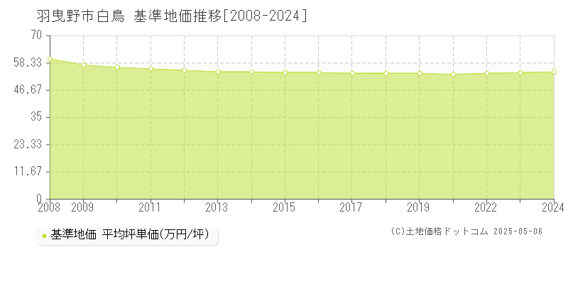 羽曳野市白鳥の基準地価推移グラフ 