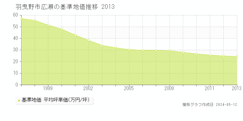 羽曳野市広瀬の基準地価推移グラフ 