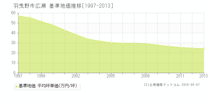 広瀬(羽曳野市)の基準地価推移グラフ(坪単価)[1997-2013年]