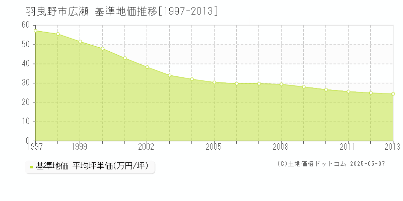 羽曳野市広瀬の基準地価推移グラフ 