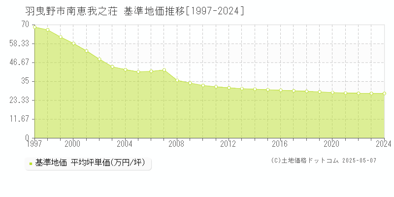 南恵我之荘(羽曳野市)の基準地価推移グラフ(坪単価)[1997-2024年]