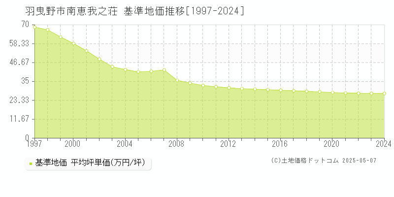 羽曳野市南恵我之荘の基準地価推移グラフ 