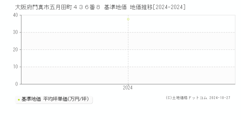 大阪府門真市五月田町４３６番８ 基準地価 地価推移[2024-2024]