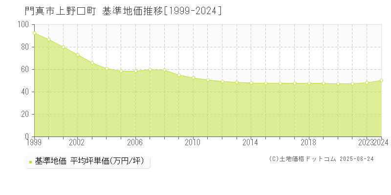 門真市上野口町の基準地価推移グラフ 