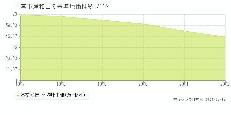 門真市岸和田の基準地価推移グラフ 