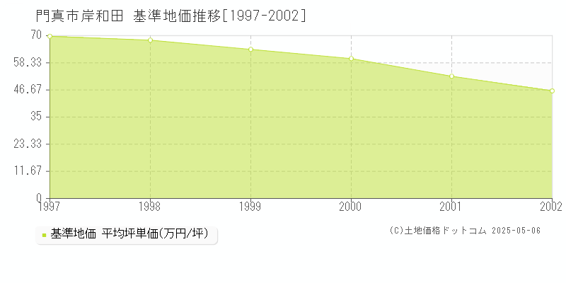 岸和田(門真市)の基準地価推移グラフ(坪単価)[1997-2002年]