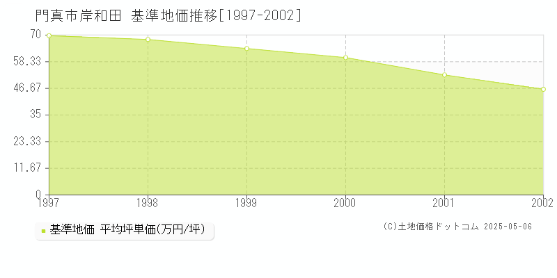 門真市岸和田の基準地価推移グラフ 