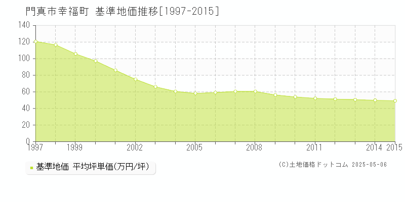 幸福町(門真市)の基準地価推移グラフ(坪単価)[1997-2015年]