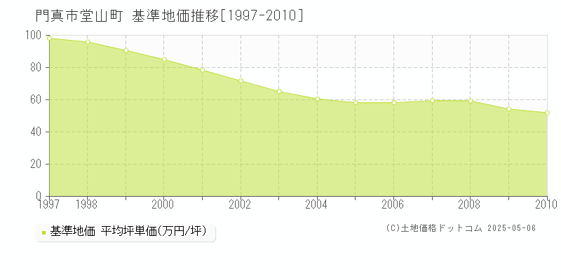 堂山町(門真市)の基準地価推移グラフ(坪単価)[1997-2010年]