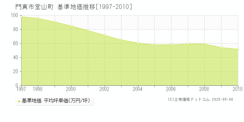 門真市堂山町の基準地価推移グラフ 