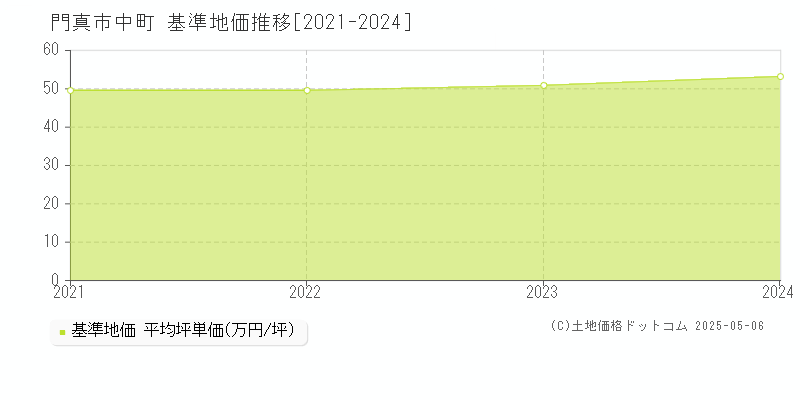中町(門真市)の基準地価推移グラフ(坪単価)[2021-2024年]