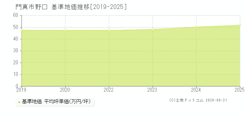 門真市野口の基準地価推移グラフ(坪単価)[2019-2025年]